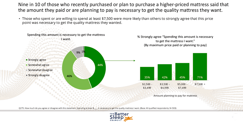 Consumers Eager To Invest In The Best Mattresses: $2,500+. Nine in 10 of those who recently purchased or plan to purchase a higher-priced mattress said that the amount they paid or are planning to pay is necessary to get the quality mattress they want.